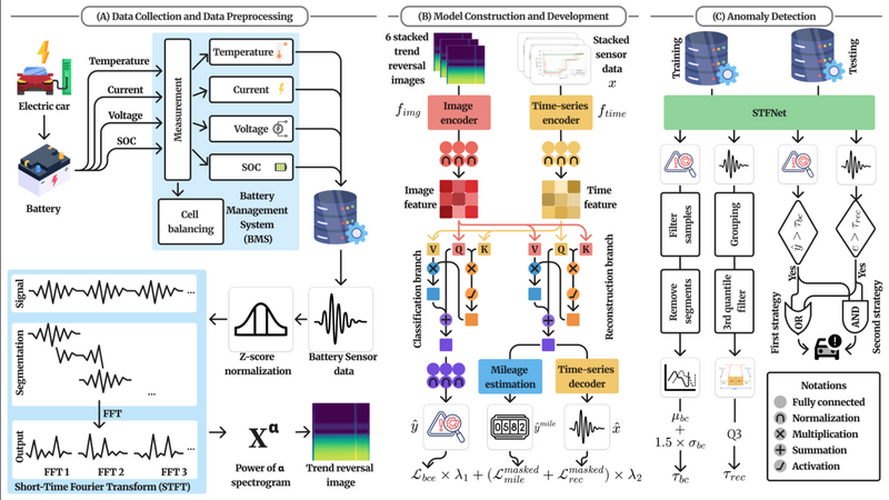 Enhancing battery anomaly detection via trend-reversal spectrograms and multi-modal cross-attention